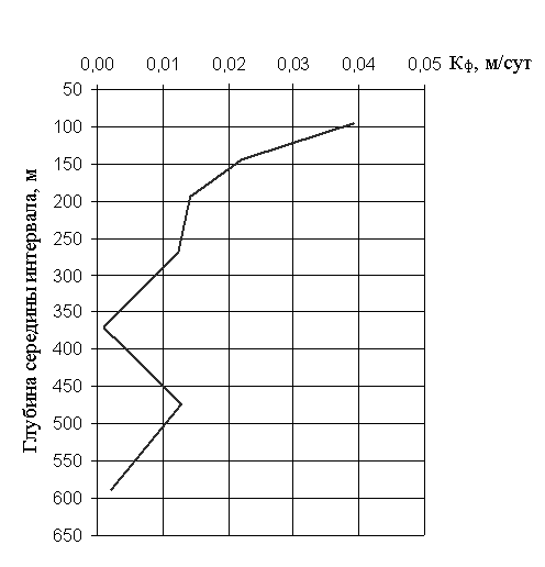 Формирование современной гидрогеодинамической структуры Петропавловского рудного поля Часть 5