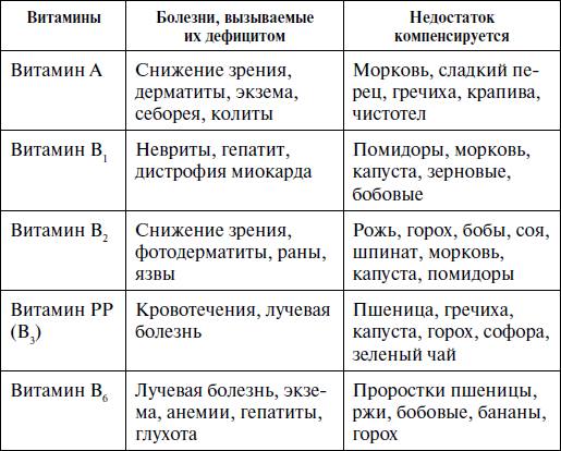 Гиповитаминоз и авитаминоз в6 у птиц