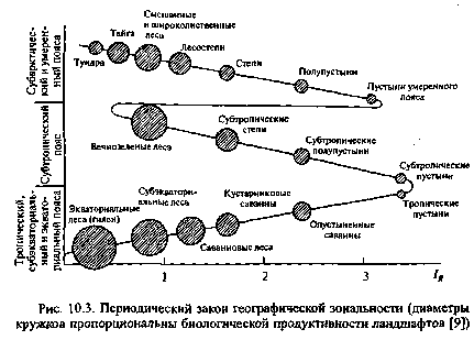 Главные черты поясов и зон