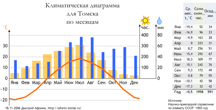 Климатология