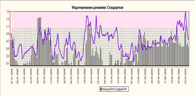 Космический мониторинг и оценка риска затопления урбанизированных территорий в периоды половодий Часть 2