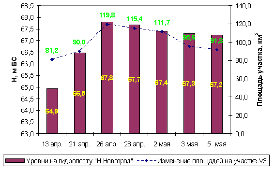 Космический мониторинг и оценка риска затопления урбанизированных территорий в периоды половодий Часть 2