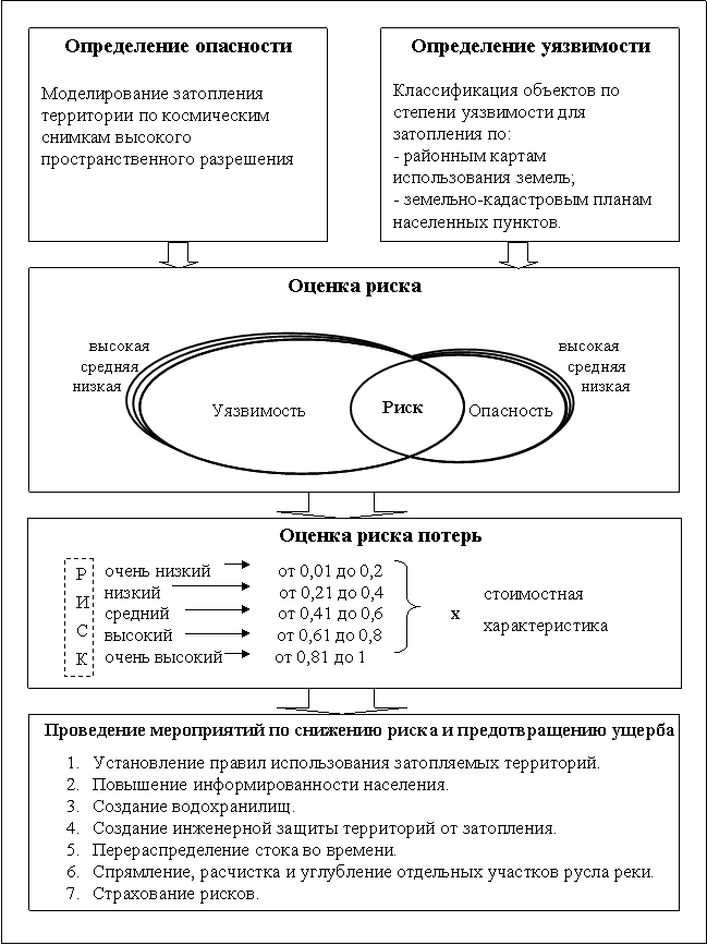 Космический мониторинг и оценка риска затопления урбанизированных территорий в периоды половодий Часть 2