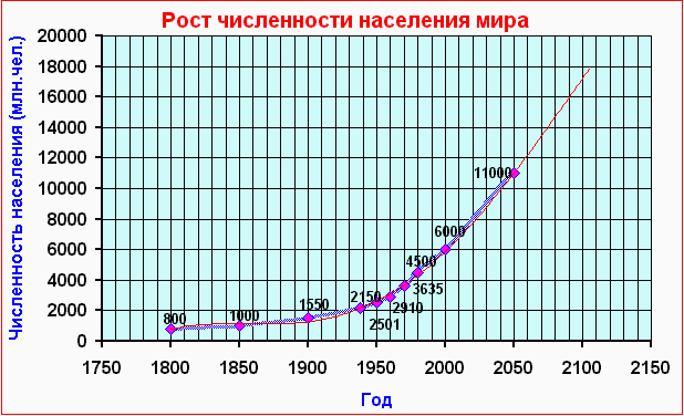 Население земного шара