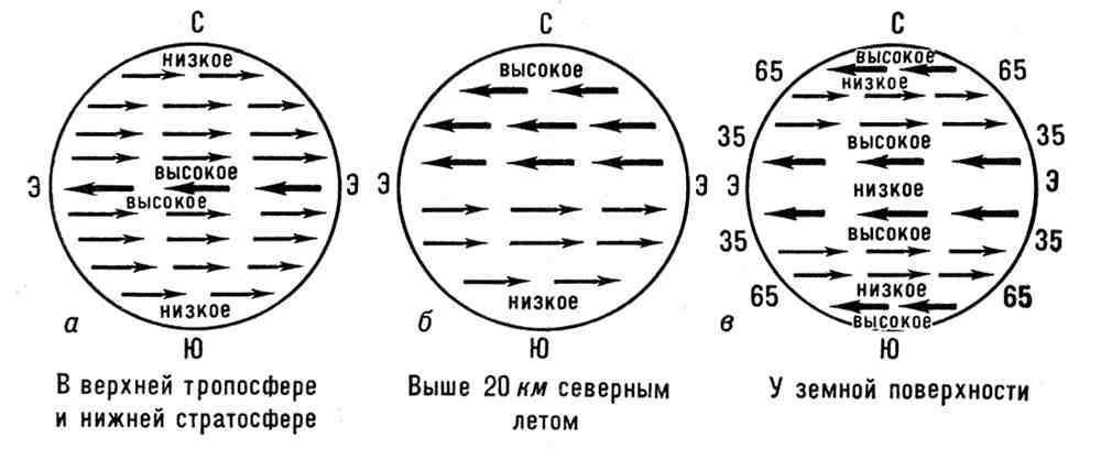 Общая циркуляция атмосферы. Пассаты и антипассаты