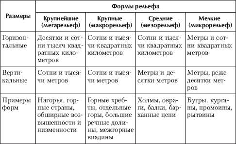 Основные формы рельефа