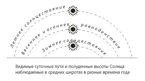 Смена времен года