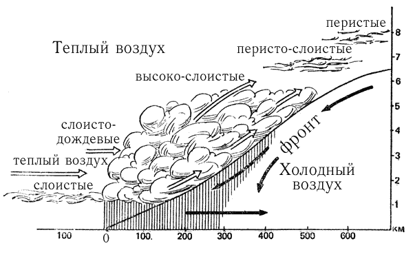 Теплый фронт