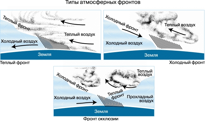 Тяжесть воздушного океана. Изобары